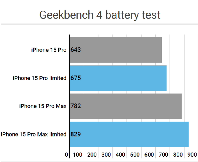 临澧apple维修站iPhone15Pro的ProMotion高刷功能耗电吗