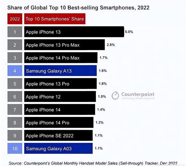 临澧苹果维修分享:为什么iPhone14的销量不如iPhone13? 