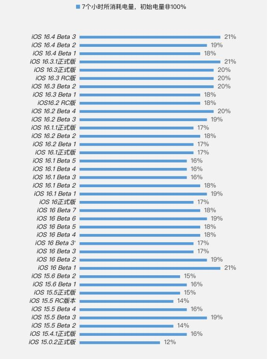 临澧苹果手机维修分享iOS 16.4 Beta 3续航跑分等测试结果汇总 