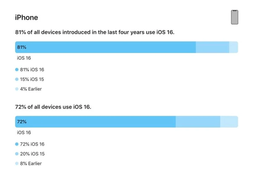 临澧苹果手机维修分享iOS 16 / iPadOS 16 安装率 