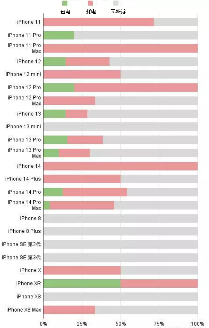 临澧苹果手机维修分享iOS16.2太耗电怎么办？iOS16.2续航不好可以降级吗？ 